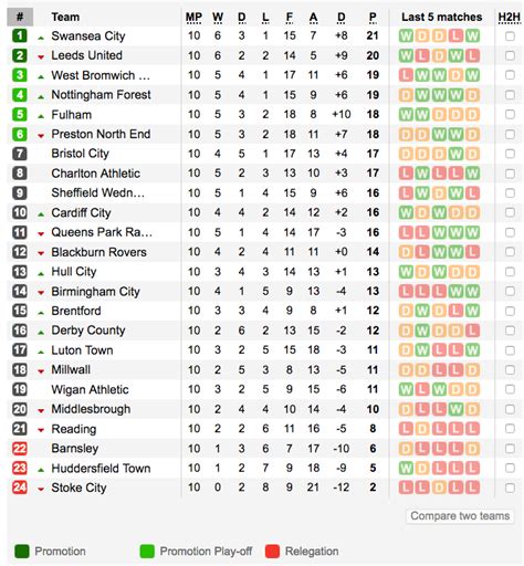 efl cup table